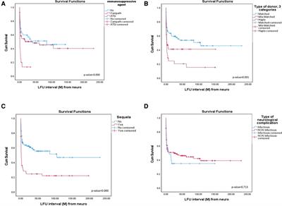 Neurological complications following pediatric allogeneic hematopoietic stem cell transplantation: Risk factors and outcome